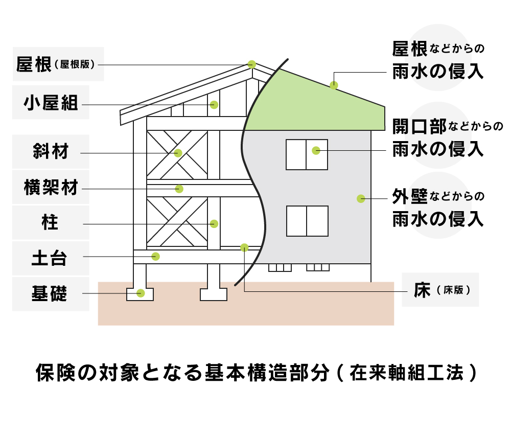 保険対象となる基本構造部分